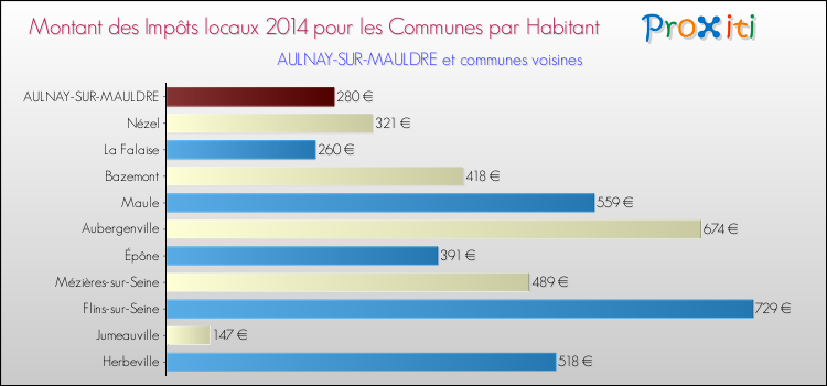 Montant des impôts locaux par Habitant pour AULNAY-SUR-MAULDRE et les communes proches en 2014 Comparaison des impôts locaux par habitant pour AULNAY-SUR-MAULDRE et les communes voisines en 2014