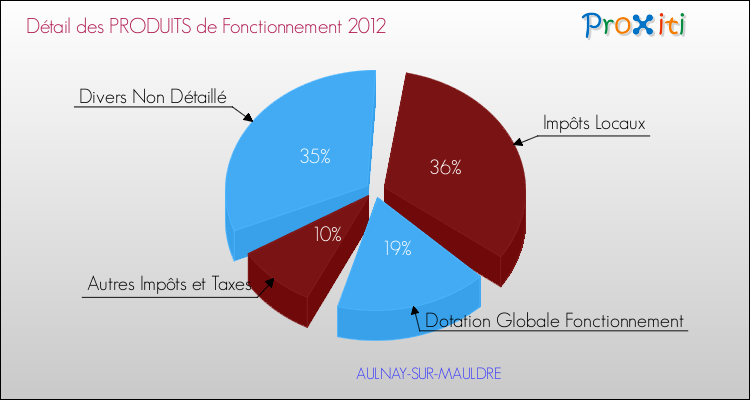 Décomposition du Budget de Fonctionnement 2012 de la commune de AULNAY-SUR-MAULDRE Budget de Fonctionnement 2012 pour la commune de AULNAY-SUR-MAULDRE