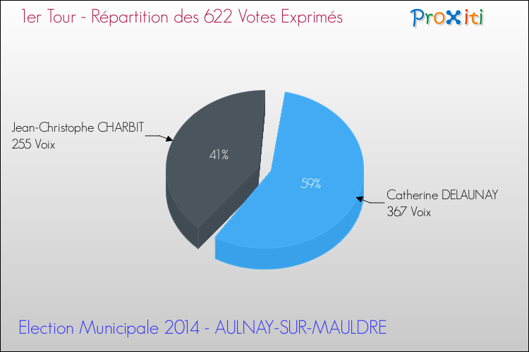 Répartition des votes exprimés au 1er Tour des Elections Municipales 2014 de la commune de AULNAY-SUR-MAULDRE Elections Municipales 2014 - Répartition des votes exprimés au 1er Tour pour la commune de AULNAY-SUR-MAULDRE