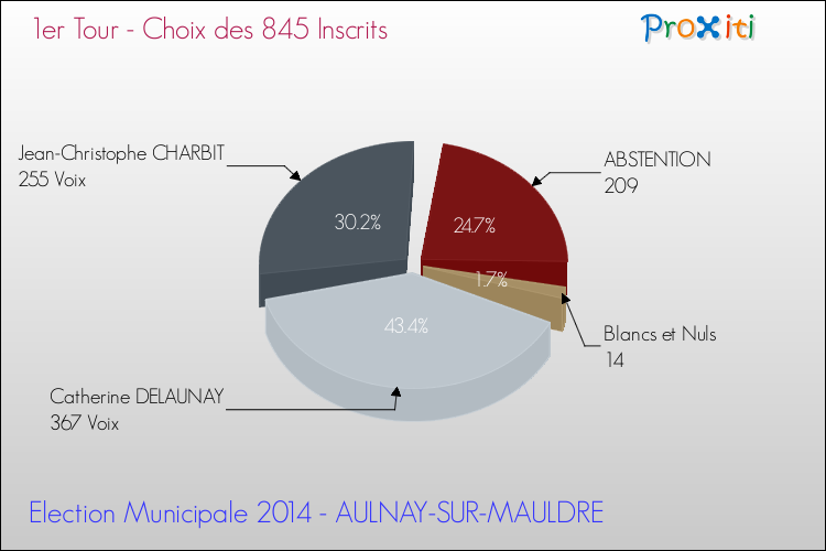 Résultats par rapport aux inscrits au 1er Tour des Elections Municipales 2014 de la commune de AULNAY-SUR-MAULDRE Elections Municipales 2014 - Résultats par rapport aux inscrits au 1er Tour pour la commune de AULNAY-SUR-MAULDRE
