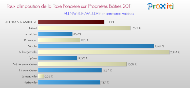 Taux d'imposition de la taxe foncière sur le bati 2011 pour AULNAY-SUR-MAULDRE et les communes proches Comparaison des taux d'imposition de la taxe foncière sur le bati 2011 pour AULNAY-SUR-MAULDRE et les communes voisines