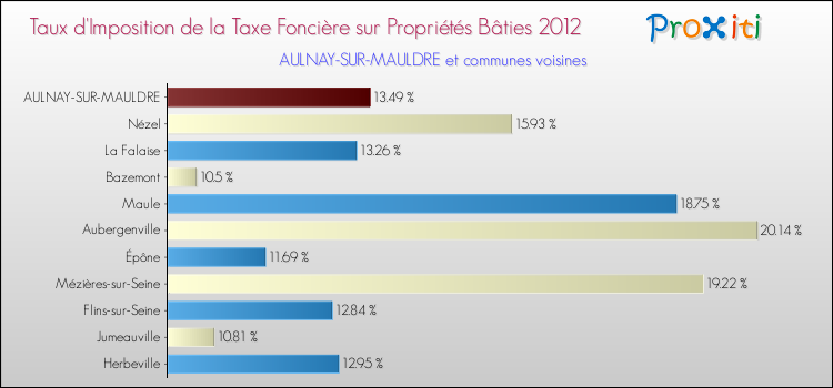 Taux d'imposition de la taxe foncière sur le bati 2012 pour AULNAY-SUR-MAULDRE et les communes proches Comparaison des taux d'imposition de la taxe foncière sur le bati 2012 pour AULNAY-SUR-MAULDRE et les communes voisines