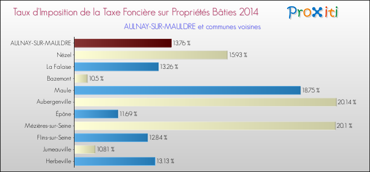 Taux d'imposition de la taxe foncière sur le bati 2014 pour AULNAY-SUR-MAULDRE et les communes proches Comparaison des taux d'imposition de la taxe foncière sur le bati 2014 pour AULNAY-SUR-MAULDRE et les communes voisines