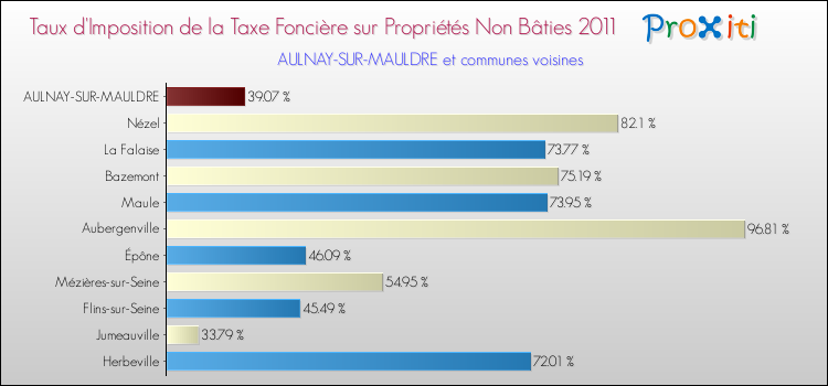 Taux d'imposition de la taxe foncière sur les immeubles et terrains non batis 2011 pour AULNAY-SUR-MAULDRE et les communes proches Comparaison des taux d'imposition de la taxe foncière sur les immeubles et terrains non batis 2011 pour AULNAY-SUR-MAULDRE et les communes voisines