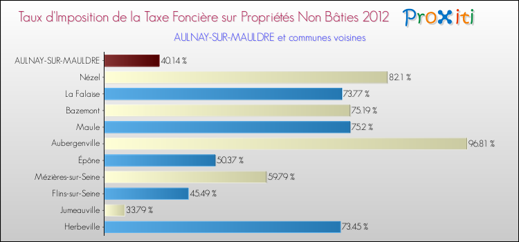 Taux d'imposition de la taxe foncière sur les immeubles et terrains non batis 2012 pour AULNAY-SUR-MAULDRE et les communes proches Comparaison des taux d'imposition de la taxe foncière sur les immeubles et terrains non batis 2012 pour AULNAY-SUR-MAULDRE et les communes voisines