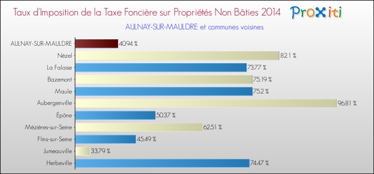 Taux d'imposition de la taxe foncière sur les immeubles et terrains non batis 2014 pour AULNAY-SUR-MAULDRE et les communes proches Comparaison des taux d'imposition de la taxe foncière sur les immeubles et terrains non batis 2014 pour AULNAY-SUR-MAULDRE et les communes voisines