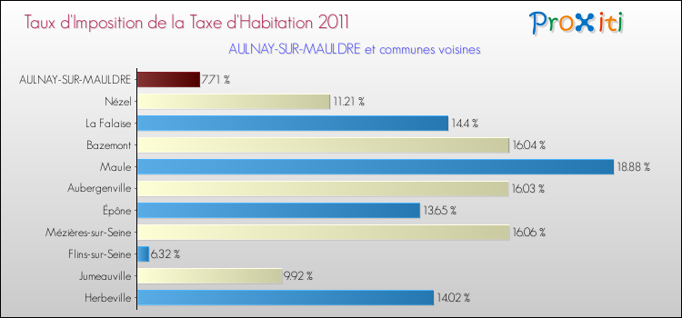 Taux d'imposition de la taxe d'habitation 2011 pour AULNAY-SUR-MAULDRE et les communes proches Comparaison des taux d'imposition de la taxe d'habitation 2011 pour AULNAY-SUR-MAULDRE et les communes voisines