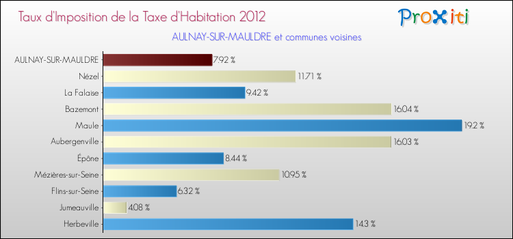 Taux d'imposition de la taxe d'habitation 2012 pour AULNAY-SUR-MAULDRE et les communes proches Comparaison des taux d'imposition de la taxe d'habitation 2012 pour AULNAY-SUR-MAULDRE et les communes voisines