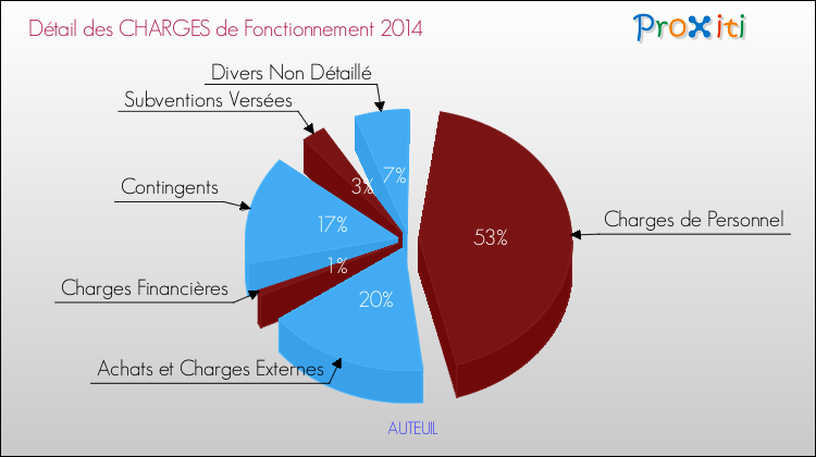 Décomposition des Charges de Fonctionnement 2014 de la commune de AUTEUIL Charges de Fonctionnement 2014 pour la commune de AUTEUIL