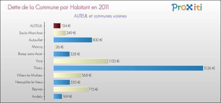 Dette par habitant de la commune en 2011 pour AUTEUIL et les communes proches Comparaison de la dette par habitant de la commune en 2011 pour AUTEUIL et les communes voisines