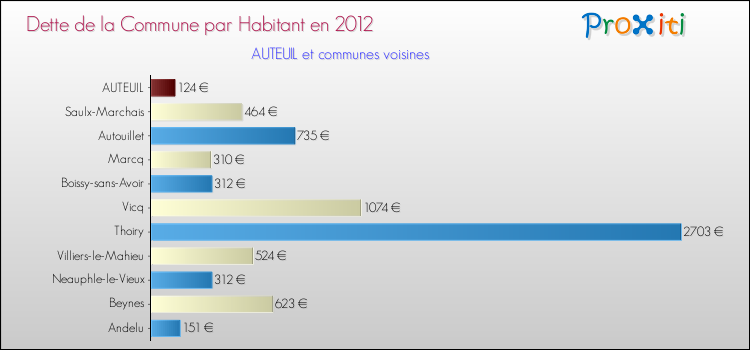 Dette par habitant de la commune en 2012 pour AUTEUIL et les communes proches Comparaison de la dette par habitant de la commune en 2012 pour AUTEUIL et les communes voisines