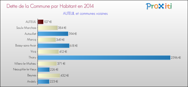 Dette par habitant de la commune en 2014 pour AUTEUIL et les communes proches Comparaison de la dette par habitant de la commune en 2014 pour AUTEUIL et les communes voisines