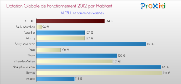 Montant des dotations globales de fonctionnement DGF par Habitant pour AUTEUIL et les communes proches Comparaison des des dotations globales de fonctionnement DGF par habitant pour AUTEUIL et les communes voisines