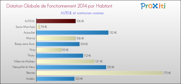 Montant des dotations globales de fonctionnement DGF par Habitant pour AUTEUIL et les communes proches en 2014. Comparaison des des dotations globales de fonctionnement DGF par habitant pour AUTEUIL et les communes voisines en 2014.