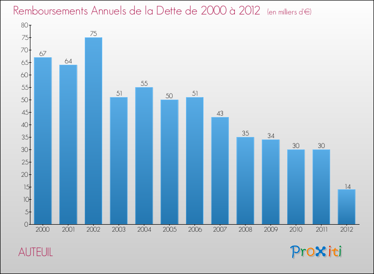 Evolution de l'annuité de la dette pour la commune de AUTEUIL de 2000 à 2012 Annuités de la dette pour AUTEUIL de 2000 à 2012