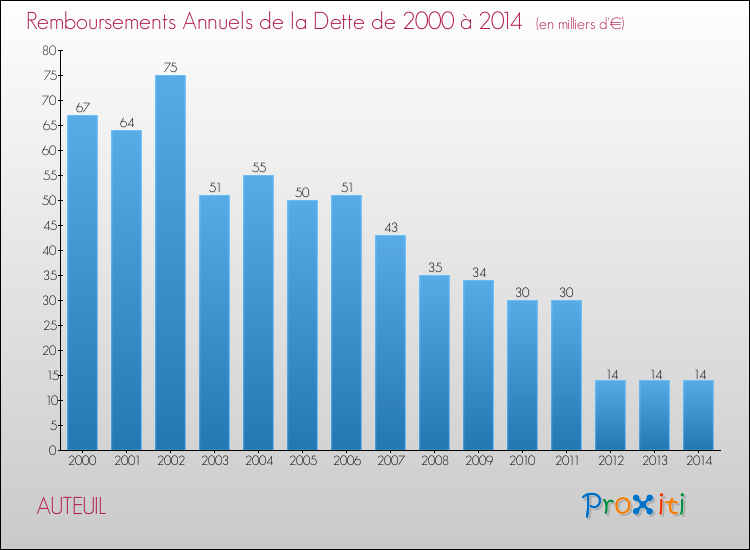Evolution de l'annuité de la dette pour la commune de AUTEUIL de 2000 à 2014 Annuités de la dette pour AUTEUIL de 2000 à 2014