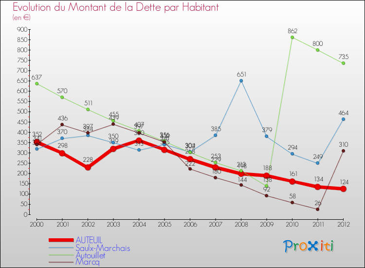 Evolution de la dette par habitant pour la commune de AUTEUIL et les communes proches de 2000 à 2012 Comparaison de la dette par habitant pour AUTEUIL et les communes voisines de 2000 à 2012