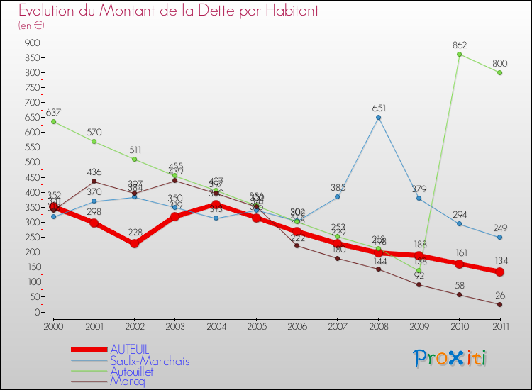 Evolution de la dette par habitant pour la commune de AUTEUIL et les communes proches Comparaison de la dette par habitant pour AUTEUIL et les communes voisines