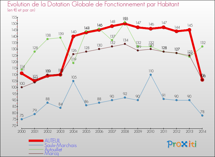Evolution et montant de la dotation globale de fonctionnement par Habitant pour AUTEUIL et les communes proches de 2000 à 2014. Comparaison des dotations globales de fonctionnement par habitant pour AUTEUIL et les communes voisines de 2000 à 2014.