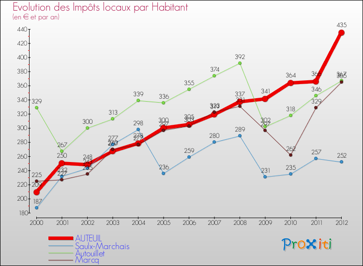 Evolution et montant des impôts locaux par Habitant pour AUTEUIL et les communes proches Comparaison des impôts locaux par habitant pour AUTEUIL et les communes voisines