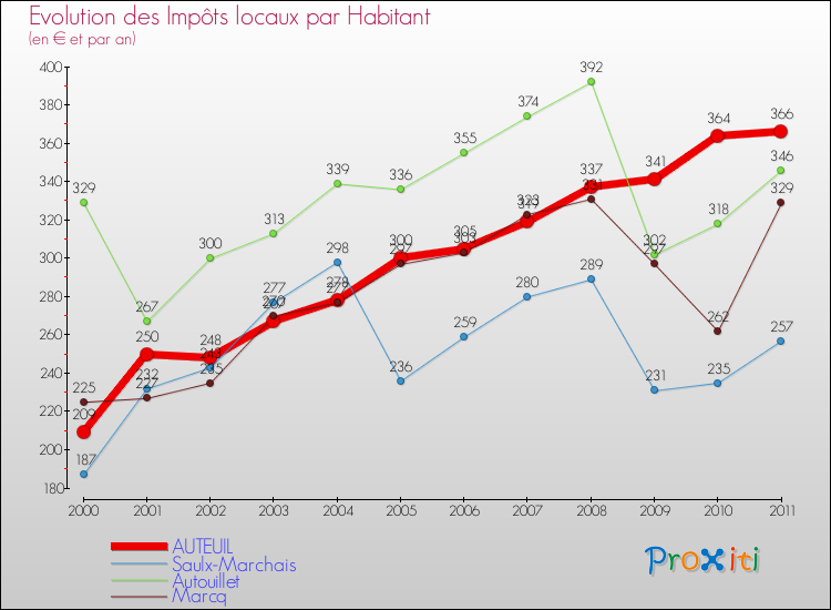Evolution et montant des impôts locaux par Habitant pour AUTEUIL et les communes proches Comparaison des impôts locaux par habitant pour AUTEUIL et les communes voisines