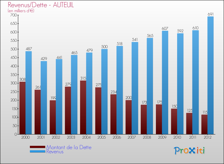 Evolution comparée de la dette et des revenus pour la commune de AUTEUIL de 2000 à 2012 Comparaison de la dette et des revenus pour AUTEUIL de 2000 à 2012