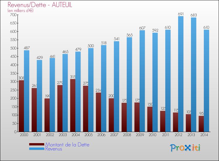 Evolution comparée de la dette et des revenus pour la commune de AUTEUIL de 2000 à 2014 Comparaison de la dette et des revenus pour AUTEUIL de 2000 à 2014