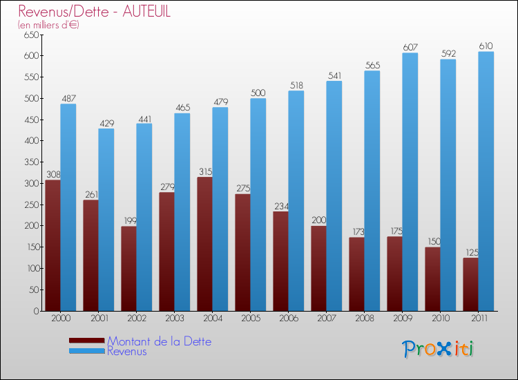 Evolution comparée de la dette et des revenus pour la commune de AUTEUIL de 2000 à 2011 Comparaison de la dette et des revenus pour AUTEUIL de 2000 à 2011