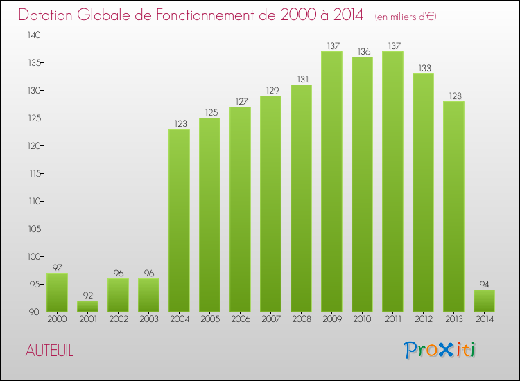 Evolution du montant de la Dotation Globale de Fonctionnement pour la commune de AUTEUIL de 2000 à 2014 Evolution du montant de la Dotation Globale de Fonctionnement pour AUTEUIL de 2000 à 2014