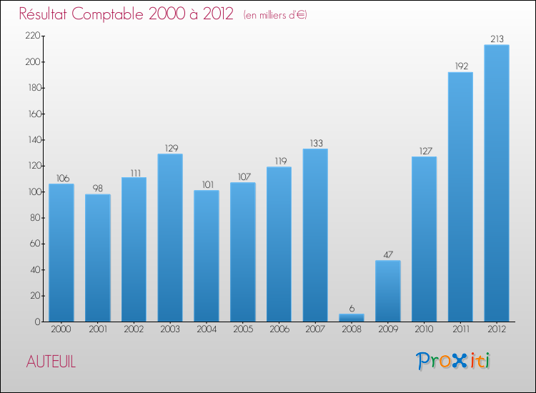 Evolution du résultat comptable pour la commune de AUTEUIL de 2000 à 2012 Evolution du résultat comptable pour AUTEUIL de 2000 à 2012