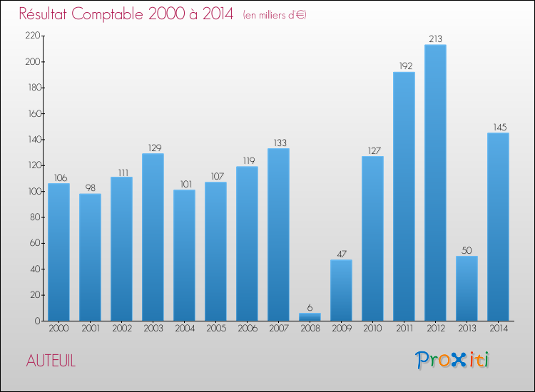 Evolution du résultat comptable pour la commune de AUTEUIL de 2000 à 2014 Evolution du résultat comptable pour AUTEUIL de 2000 à 2014