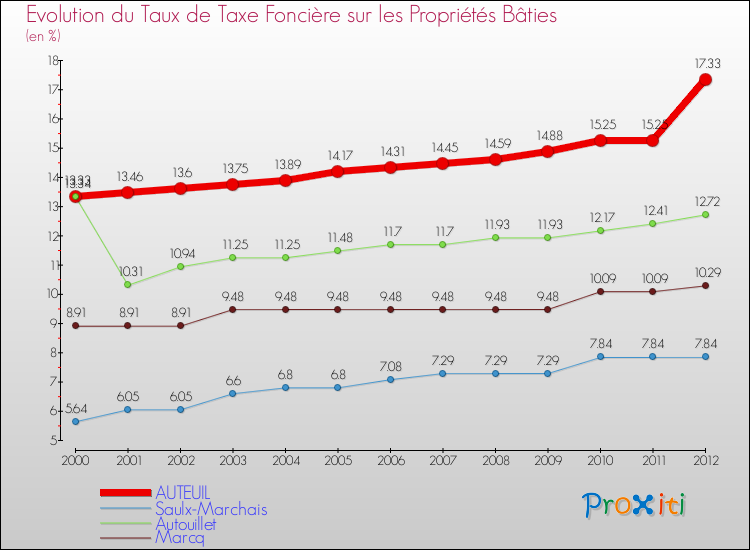 Evolution du taux de la taxe foncière sur le bati pour AUTEUIL et les communes proches de 2000 à 2012 Comparaison des taux de taxe foncière sur le bati pour AUTEUIL et les communes voisines de 2000 à 2012