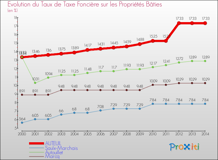 Evolution du taux de la taxe foncière sur le bati pour AUTEUIL et les communes proches de 2000 à 2014 Comparaison des taux de taxe foncière sur le bati pour AUTEUIL et les communes voisines de 2000 à 2014