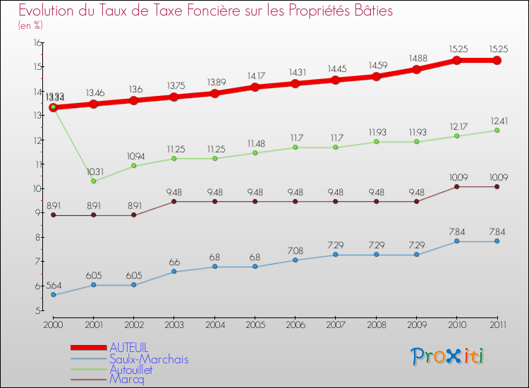 Evolution du taux de la taxe foncière sur le bati pour AUTEUIL et les communes proches Comparaison des taux de taxe foncière sur le bati pour AUTEUIL et les communes voisines