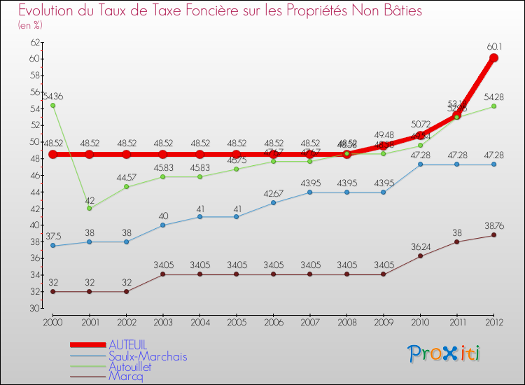 Evolution du taux de la taxe foncière sur les immeubles et terrains non batis pour AUTEUIL et les communes proches de 2000 à 2012 Comparaison des taux de la taxe foncière sur les immeubles et terrains non batis pour AUTEUIL et les communes voisines de 2000 à 2012