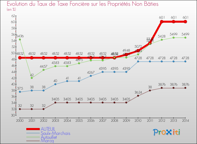 Evolution du taux de la taxe foncière sur les immeubles et terrains non batis pour AUTEUIL et les communes proches de 2000 à 2014 Comparaison des taux de la taxe foncière sur les immeubles et terrains non batis pour AUTEUIL et les communes voisines de 2000 à 2014