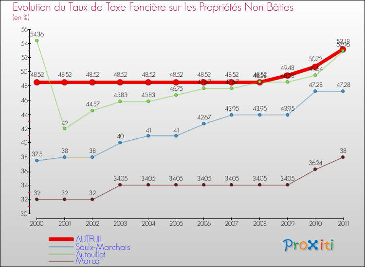 Evolution du taux de la taxe foncière sur les immeubles et terrains non batis pour AUTEUIL et les communes proches Comparaison des taux de la taxe foncière sur les immeubles et terrains non batis pour AUTEUIL et les communes voisines