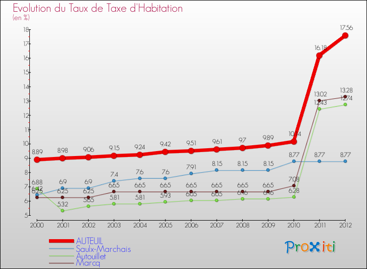 Evolution du taux de la taxe d'habitation pour AUTEUIL et les communes proches Comparaison des taux de la taxe d'habitation pour AUTEUIL et les communes voisines