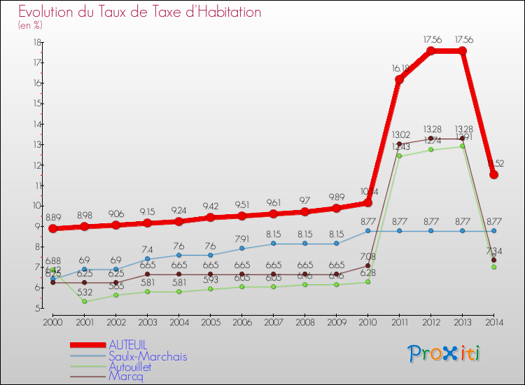 Evolution du taux de la taxe d'habitation pour AUTEUIL et les communes proches de 2000 à 2014 Comparaison des taux de la taxe d'habitation pour AUTEUIL et les communes voisines de 2000 à 2014