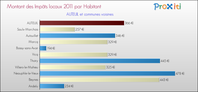 Montant des impôts locaux par Habitant pour AUTEUIL et les communes proches Comparaison des impôts locaux par habitant pour AUTEUIL et les communes voisines