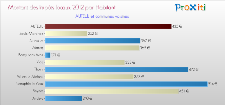 Montant des impôts locaux par Habitant pour AUTEUIL et les communes proches Comparaison des impôts locaux par habitant pour AUTEUIL et les communes voisines