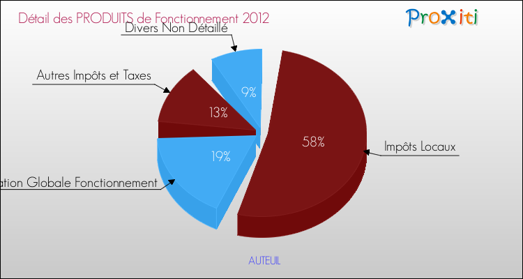 Décomposition du Budget de Fonctionnement 2012 de la commune de AUTEUIL Budget de Fonctionnement 2012 pour la commune de AUTEUIL
