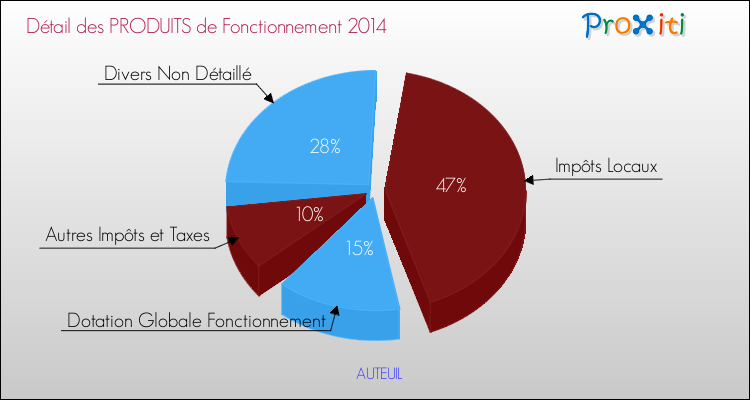 Décomposition du Budget de Fonctionnement 2014 de la commune de AUTEUIL Budget de Fonctionnement 2014 pour la commune de AUTEUIL