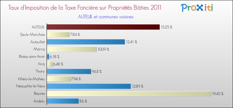 Taux d'imposition de la taxe foncière sur le bati 2011 pour AUTEUIL et les communes proches Comparaison des taux d'imposition de la taxe foncière sur le bati 2011 pour AUTEUIL et les communes voisines