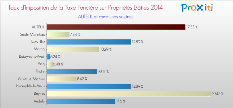 Taux d'imposition de la taxe foncière sur le bati 2014 pour AUTEUIL et les communes proches Comparaison des taux d'imposition de la taxe foncière sur le bati 2014 pour AUTEUIL et les communes voisines
