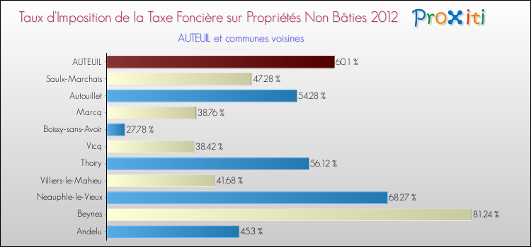 Taux d'imposition de la taxe foncière sur les immeubles et terrains non batis 2012 pour AUTEUIL et les communes proches Comparaison des taux d'imposition de la taxe foncière sur les immeubles et terrains non batis 2012 pour AUTEUIL et les communes voisines