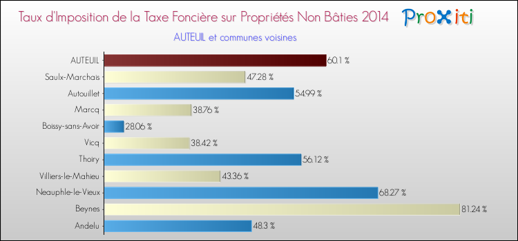 Taux d'imposition de la taxe foncière sur les immeubles et terrains non batis 2014 pour AUTEUIL et les communes proches Comparaison des taux d'imposition de la taxe foncière sur les immeubles et terrains non batis 2014 pour AUTEUIL et les communes voisines