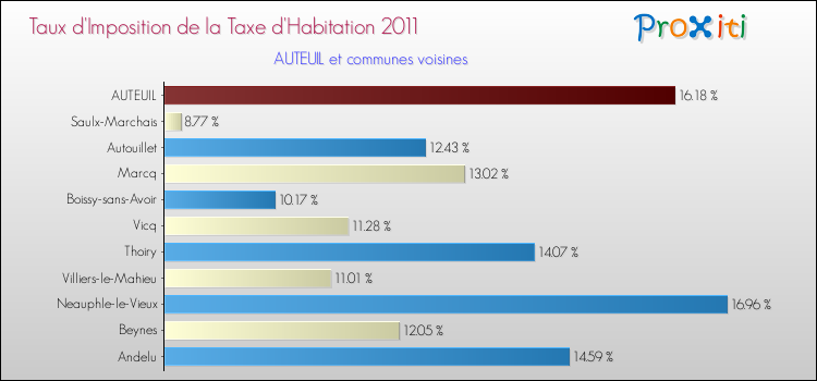 Taux d'imposition de la taxe d'habitation 2011 pour AUTEUIL et les communes proches Comparaison des taux d'imposition de la taxe d'habitation 2011 pour AUTEUIL et les communes voisines