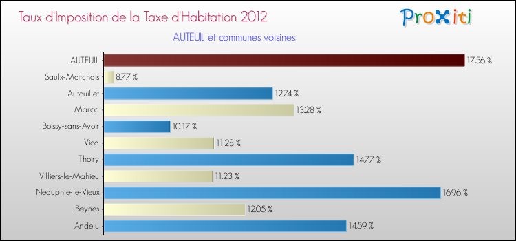 Taux d'imposition de la taxe d'habitation 2012 pour AUTEUIL et les communes proches Comparaison des taux d'imposition de la taxe d'habitation 2012 pour AUTEUIL et les communes voisines