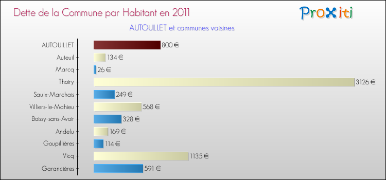 Dette par habitant de la commune en 2011 pour AUTOUILLET et les communes proches Comparaison de la dette par habitant de la commune en 2011 pour AUTOUILLET et les communes voisines